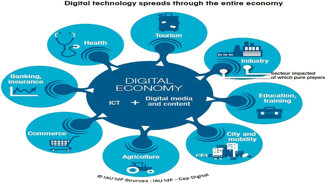 Questions Collection of Digital Economy
