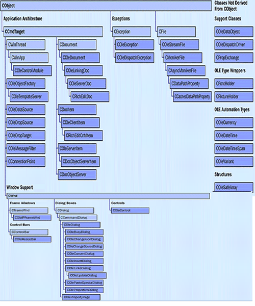 ActiveX Classes, SDI and MDI Applications, Document/View Architecture