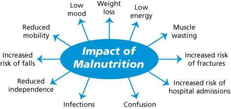 Prevention of malnutrition