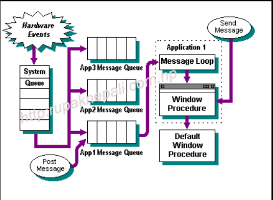 Anatomy of a Windows-Based Application