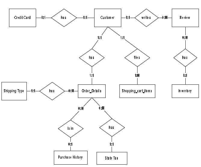 Final year project E-shopping, project design, data model and database design Part IV