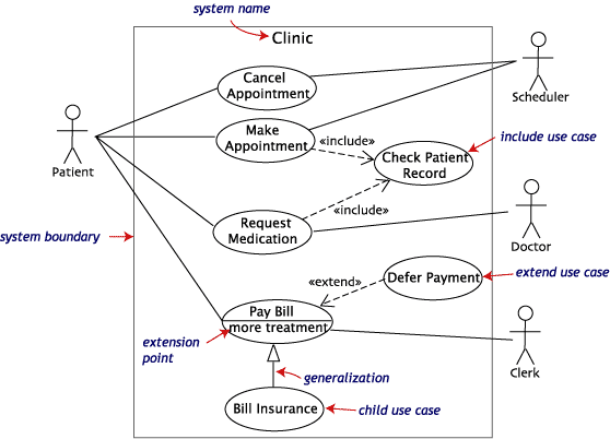School of Computing and Technology, UML Component Modelling Assignment