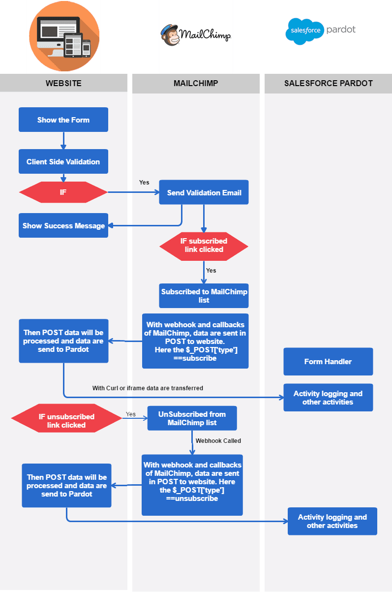 Pardot, Mailchimp, and website integrating Marketing system