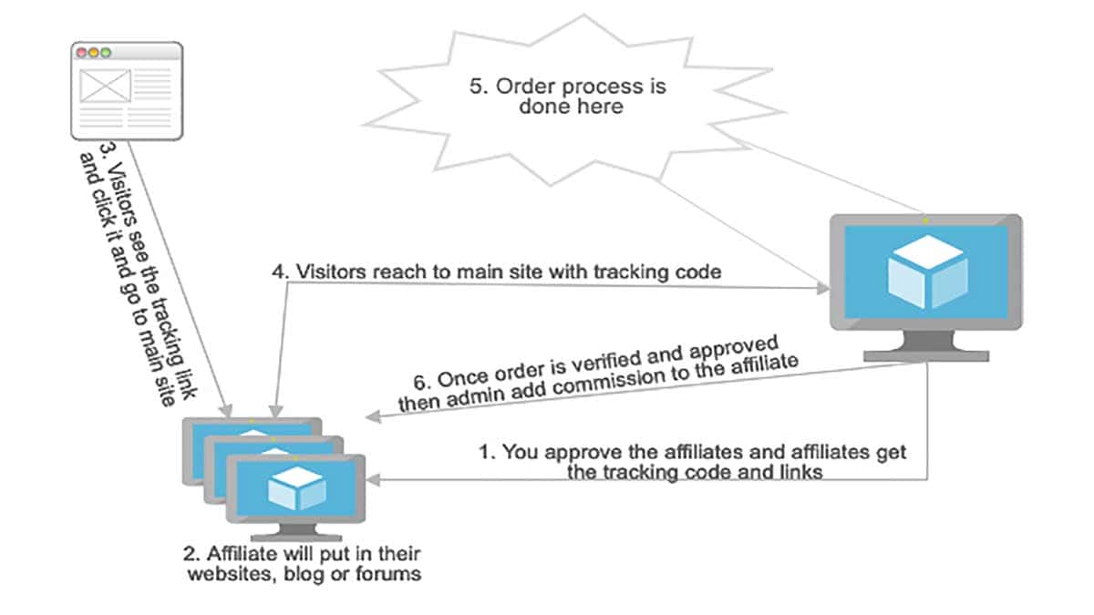 How does Affiliate work in Opencart 4?