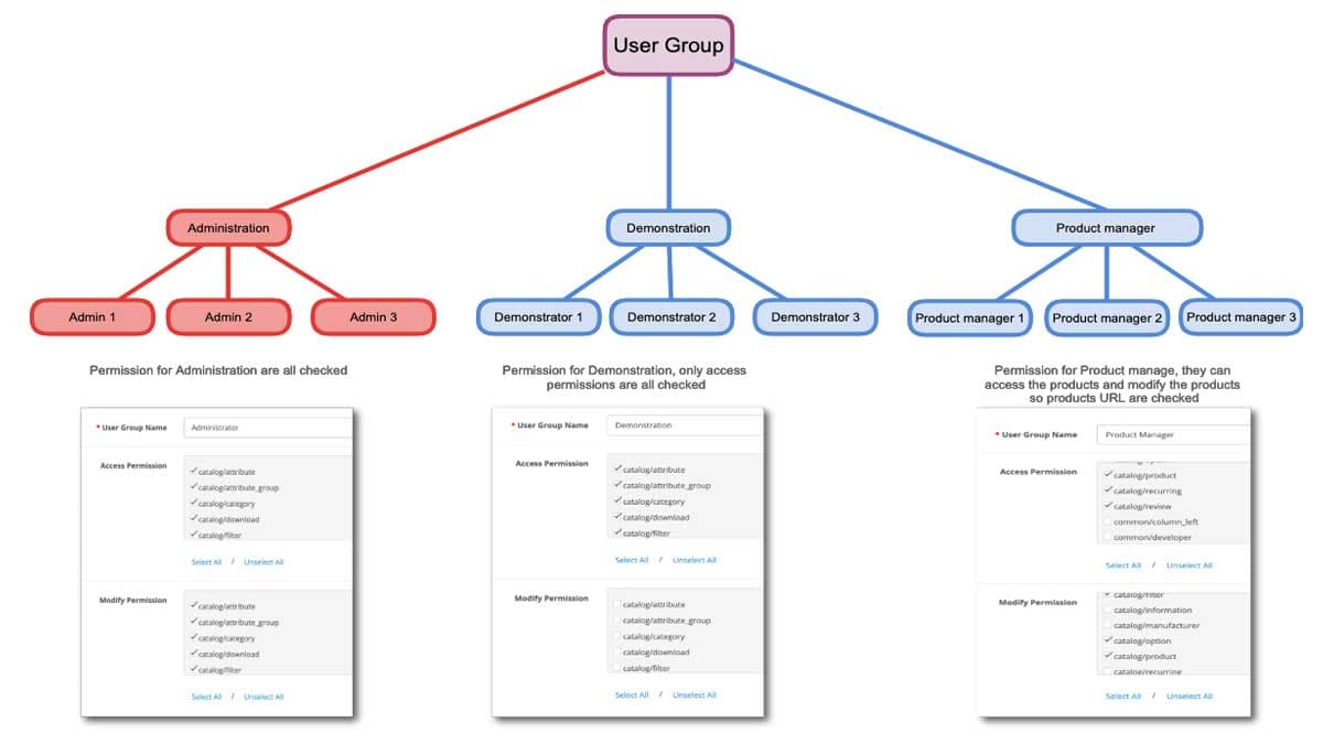 Opencart user, permissions, user group management, and API users