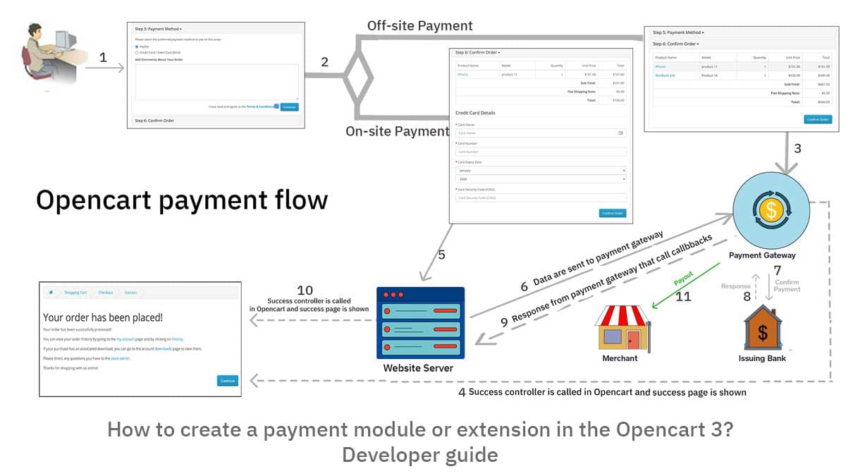 How to create an off-site payment extension in Opencart 3? Part II of III
