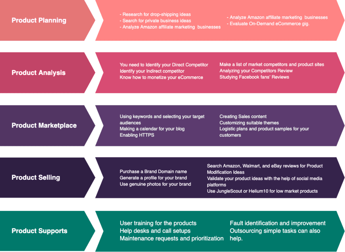 5 phases in products selling life cycle of eCommerce in 2022 for start up business