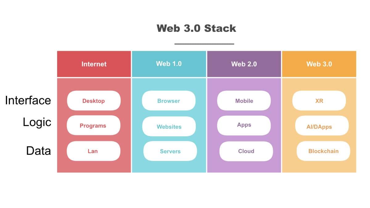 How e-Commerce will be affected by Web 3.0 and blockchain?