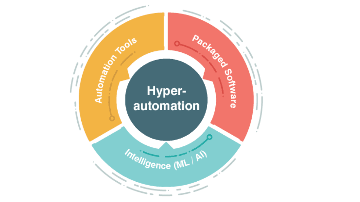 What is Hyperautomation and how to apply it in your company? 