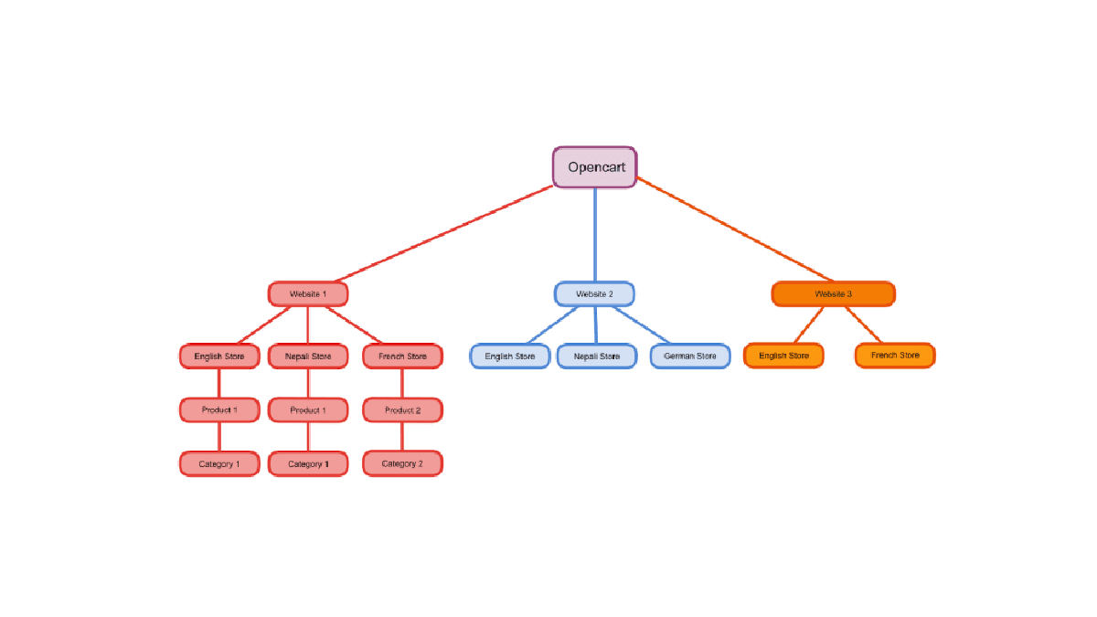 Opencart multi-websites or store setup